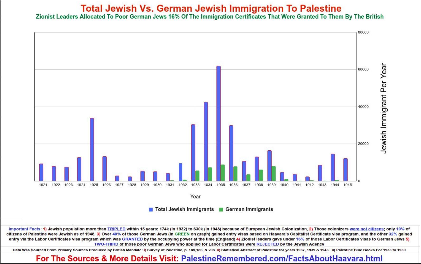 Palestine Total Jewish Immigrants Vs German Jews 1932 1945